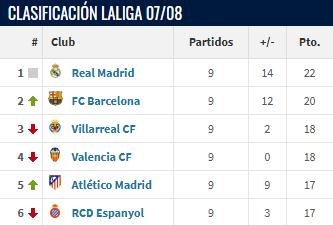 Clasificación de los primeros puestos en la jornada 9 2007/08